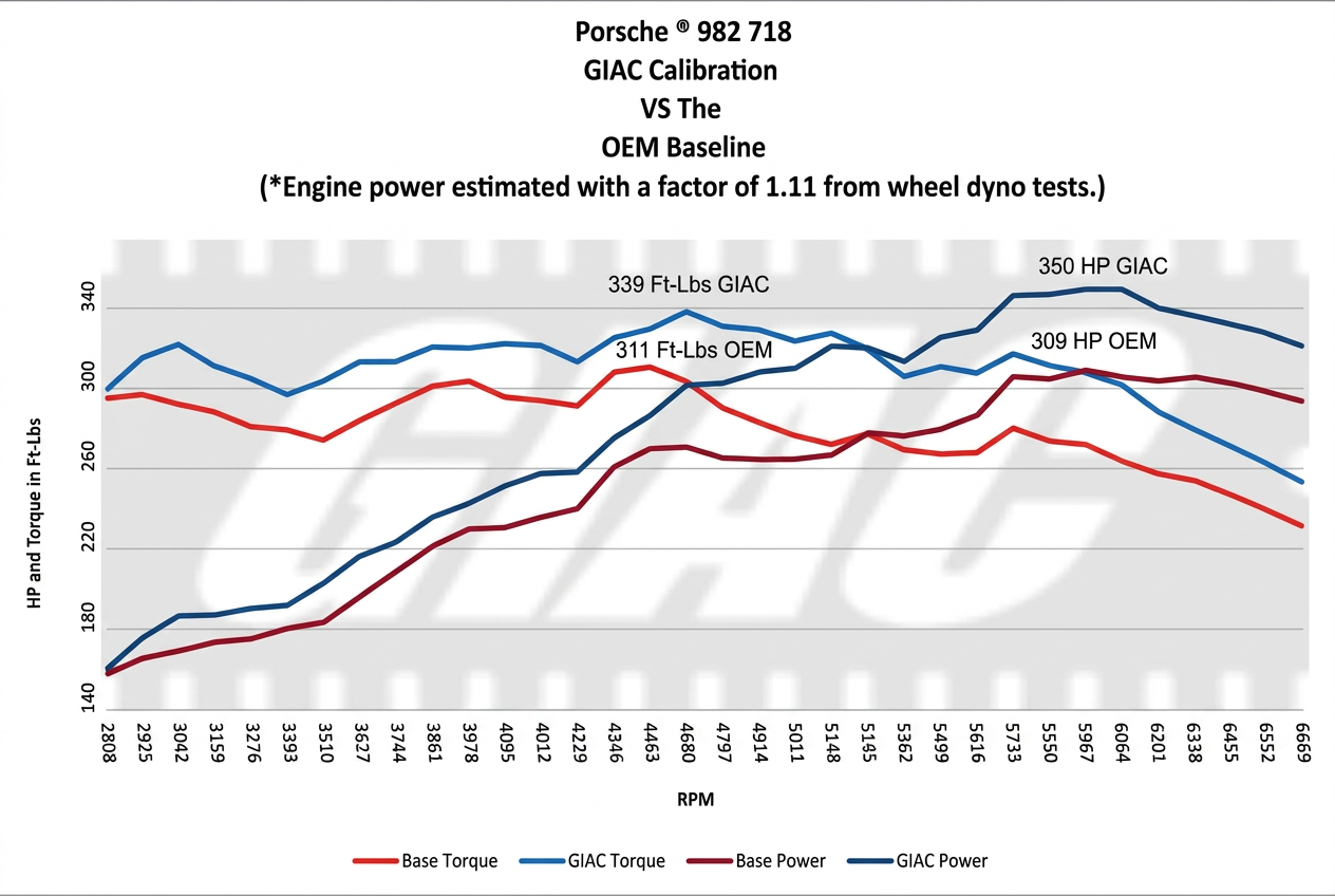 Porsche 982 718 dyno chart: GIAC calibration 350 HP and 339 ft-lbs vs OEM 309 HP and 311 ft-lbs